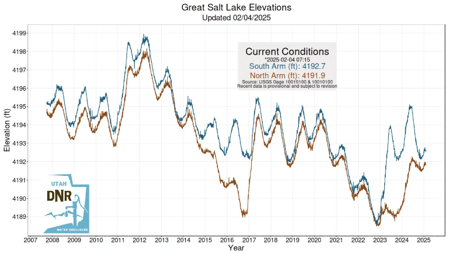 Great Salt Lake Current Conditions